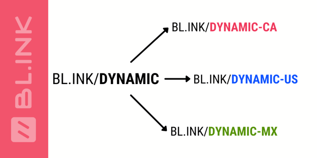 Dynamic links based on country