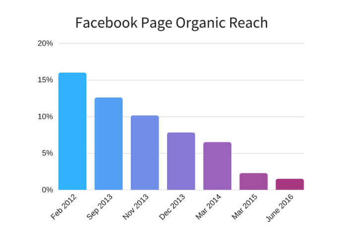 Facebook organic reach 