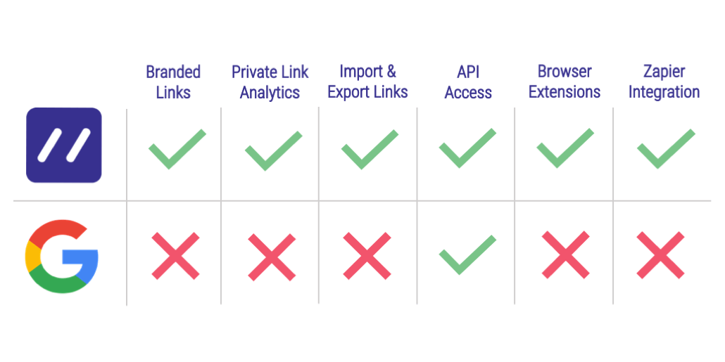 googl url shortener vs blink