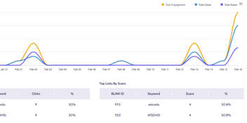 Real-time QR code scan and click data 