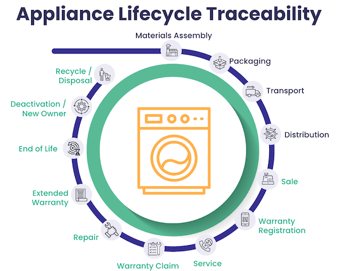 Lifecycle traceability and supply chain GS1 digital link