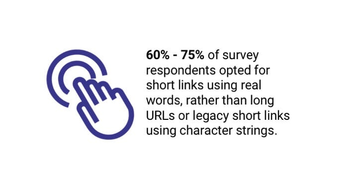 Strong User Preferences for Short Links Using Real Words